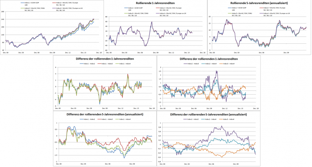 3-ETF Portfolio - Europe vs. ex UK. vs. EMU.png