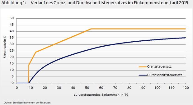 b2-abb01-durchschnittsteuersatz-im-einkommensteuertarif-2015.jpg;jsessionid=A9B297A354223FEA73DC22CC4E6CBAAE.jpg