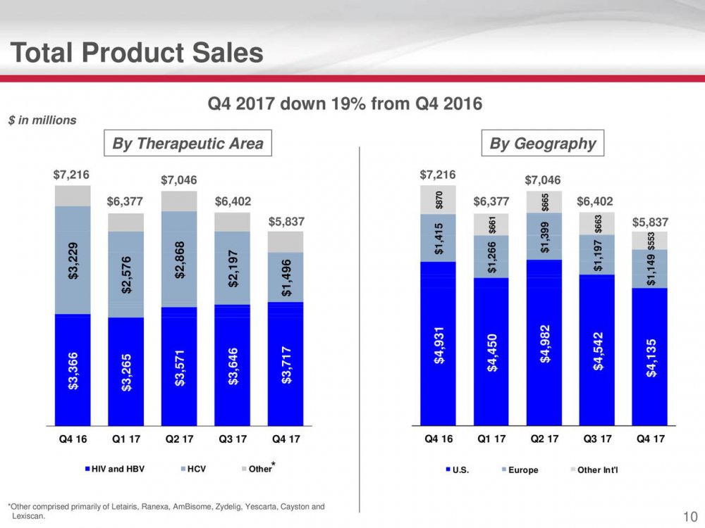 Gilead Sales Q417.jpg