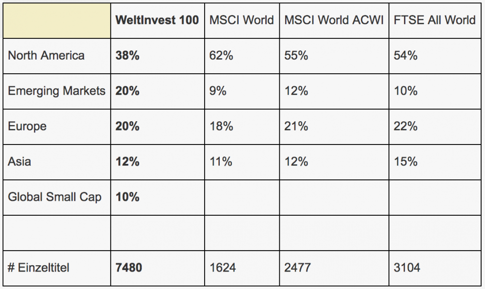 Vergleich Allokation WeltInvest.png