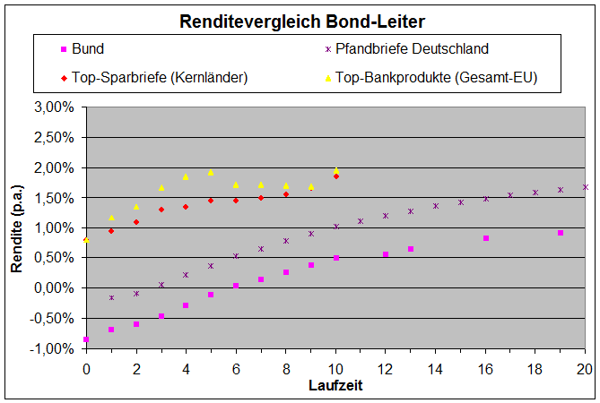 Zinsvergleich 04.18.png