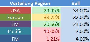 Regionale Verteilung.JPG