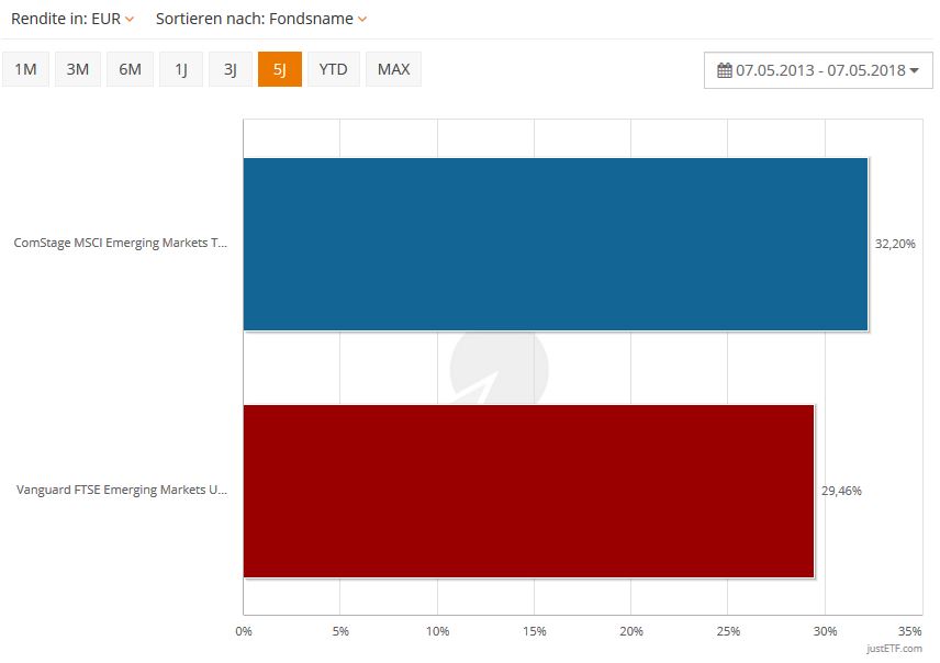 Vanguard FTSE EM vs Comstage MSCI EM 2.jpg