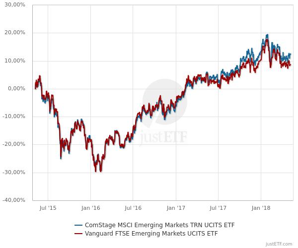 Vanguard FTSE EM vs Comstage MSCI EM.jpg