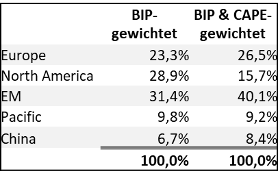 Gewichtung_BIP&CAPE.png
