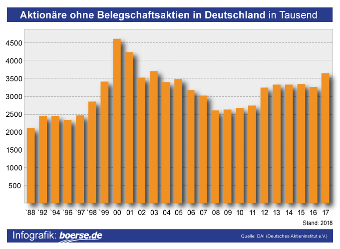 Aktionaere_ohne_Belegschaftsaktien_in_Deutschland[1].png