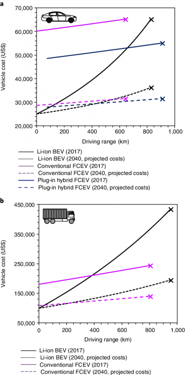 Vehicle-cost-as-a-function-of-driving-range-for-Li-ion-battery-and-hydrogen-fuel-cell.png