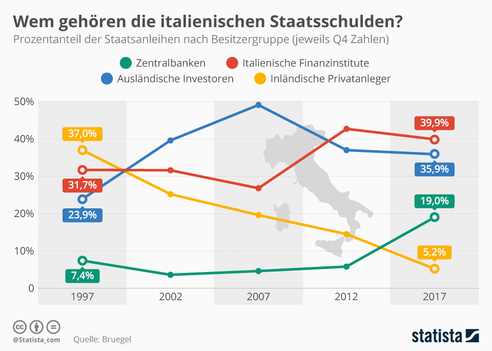 infografik_14073_prozentanteil_der_staatsanleihen_nach_besitzergruppe_n.jpg