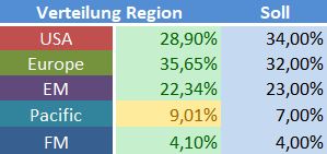Verteilung Region.JPG