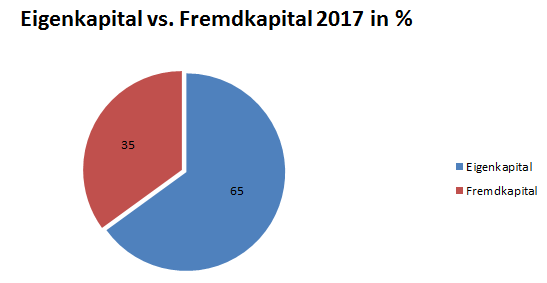 Eigenkapital vs. Fremdkapital.PNG