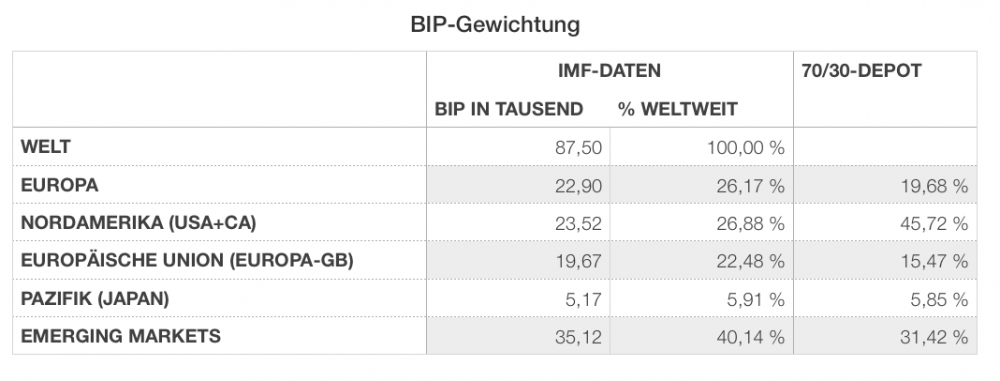 BIP-Gewichtung.png