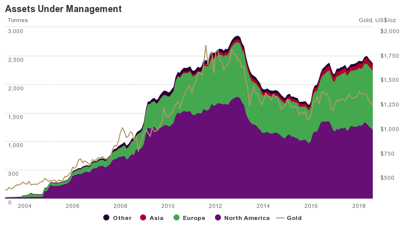 Gold-backed ETF holdings 2018.png