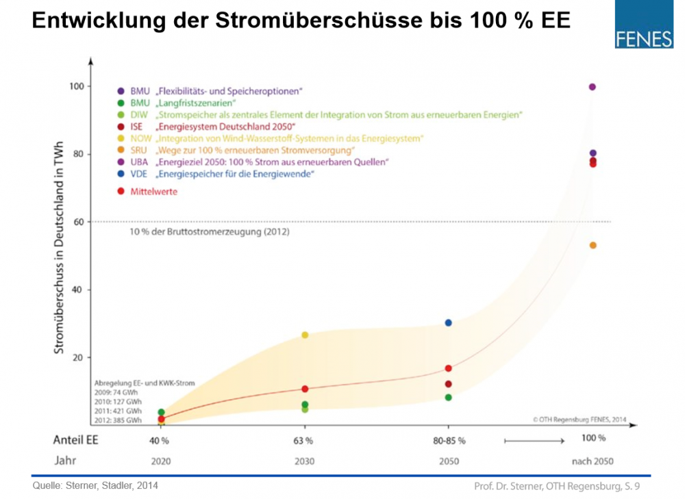 Entwicklung der Stromüberschüsse bis 100%EE.PNG