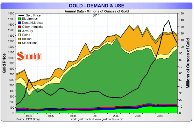 Gold-demand-and-use-1977-2014.png