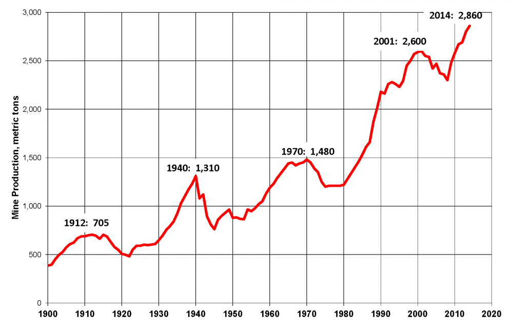 World_Gold_Production_1900-2014.png