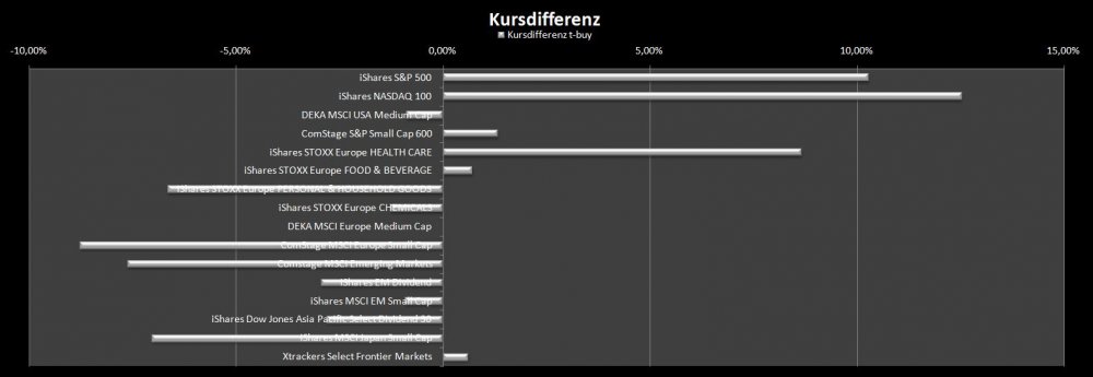 Kursdifferenz t-buy alt.JPG