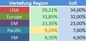 Verteilung Region.JPG