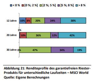 Riester_Studie_historische_Renditen.JPG