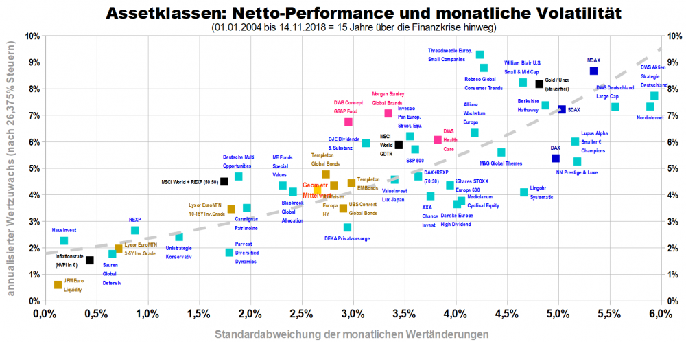 5c0036e726c7a_Assetklassen-PerformanceundVolatilitt2004-2018.png.92d98cd1ae65048de3d30626ed06014a.png