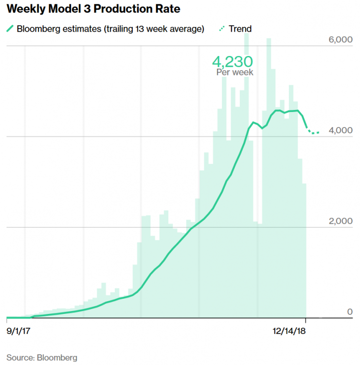 Screenshot_2018-12-14 We Set Out to Crack Tesla's Biggest Mystery How Many Model 3s It's Making.png