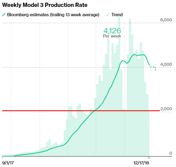 Screenshot_2018-12-17 We Set Out to Crack Tesla's Biggest Mystery How Many Model 3s It's Making.png