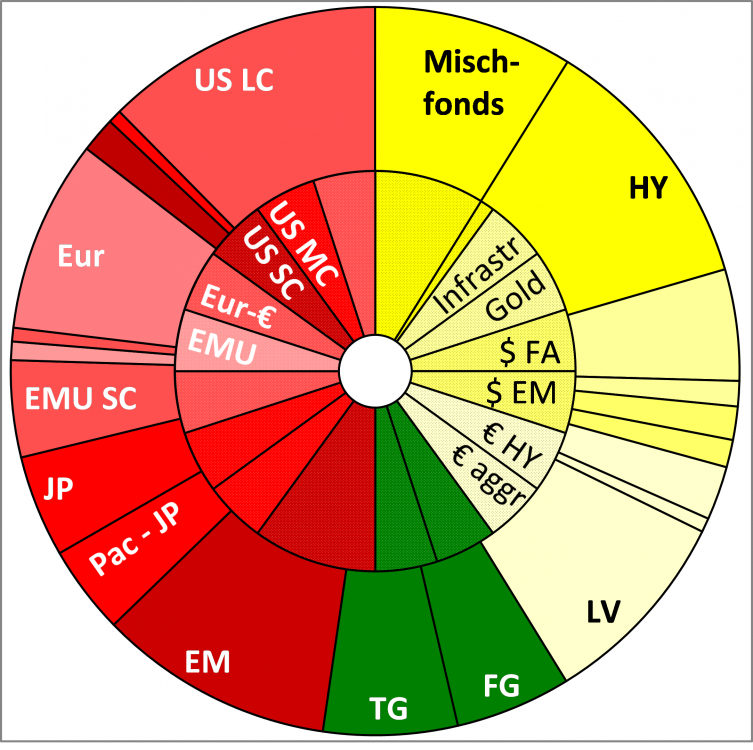 Holzmeiers Asset-Allocation 181229.png