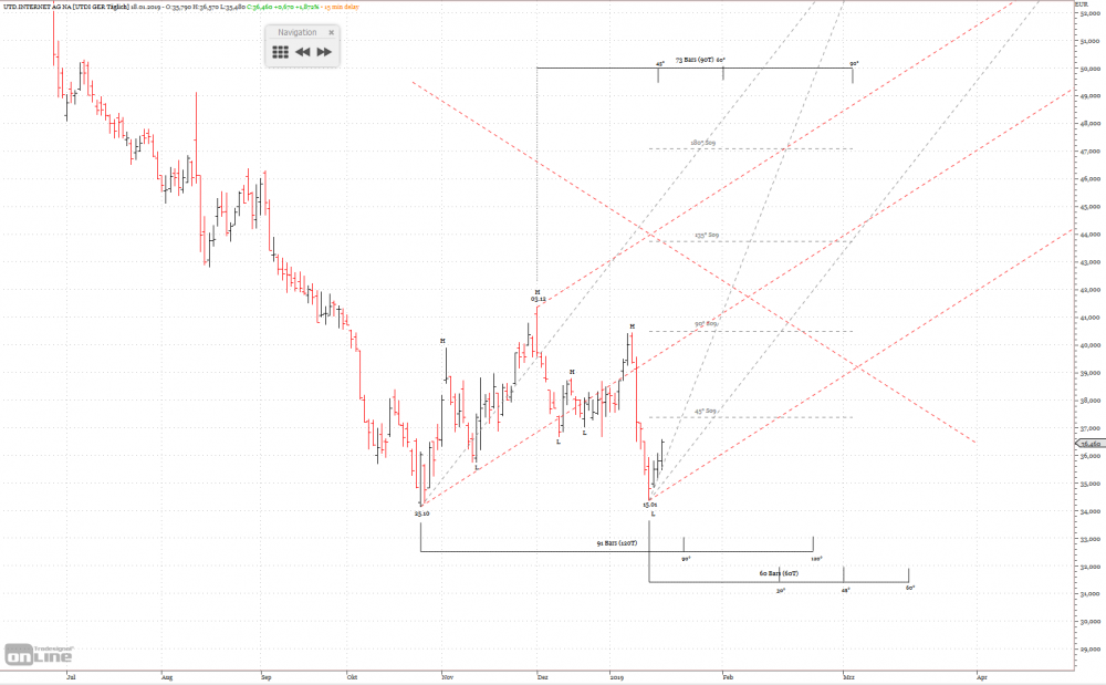 UTD - Gann Methode, Tageschart.PNG