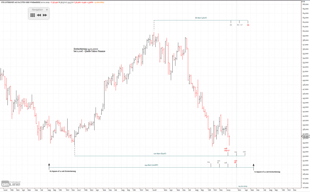 UTD-Gann Methode, Wochenchart.PNG