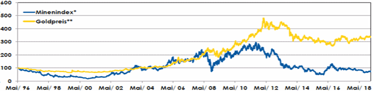 04-02-19-entwicklung-von-arca-gold-bugs-index-und-goldpreis-im-vergleich.png