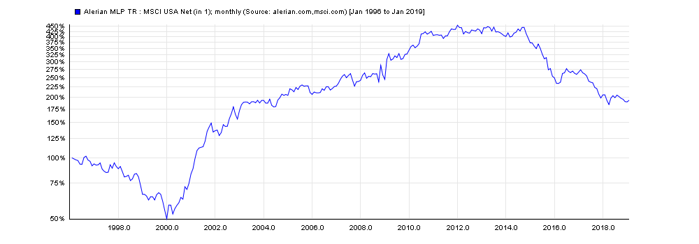 MLPs vs. US-Aktien Ratio.png