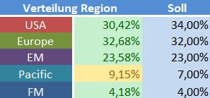 Verteilung Region.JPG