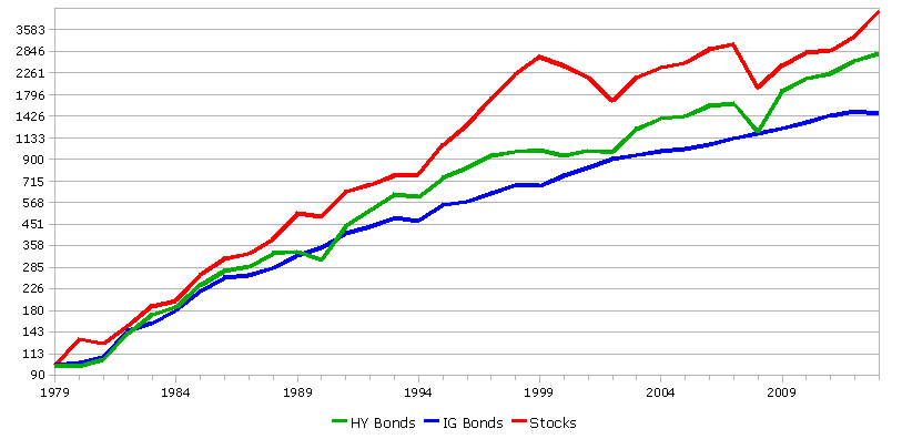 hg-ig-bonds-stocks.png
