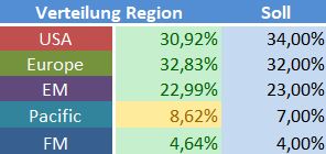 Verteilung Region.JPG