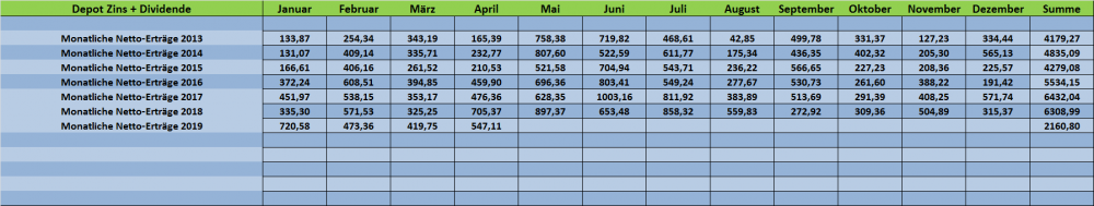 Monatliche Netto-Erträge Zins + Dividende April 2019 BILD.png