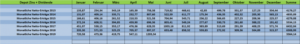 Monatliche Netto-Erträge Zins + Dividende Mai 2019 BILD.png