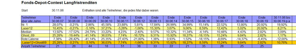 Fonds-Depot-Contest Langfristrenditen 2019-06-30.png