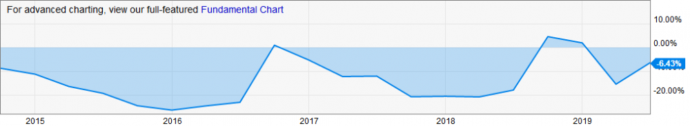 Screenshot_2019-08-02 Tesla Profit Margin (Quarterly) TSLA.png