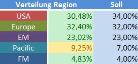 Regionale Verteilung.JPG