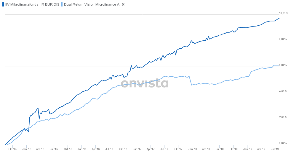 Screenshot_2019-08-13 Performance Preis Chart IIV MIKROFINANZFONDS - R EUR DIS (A1H44T DE000A1H44T1) OnVista.png