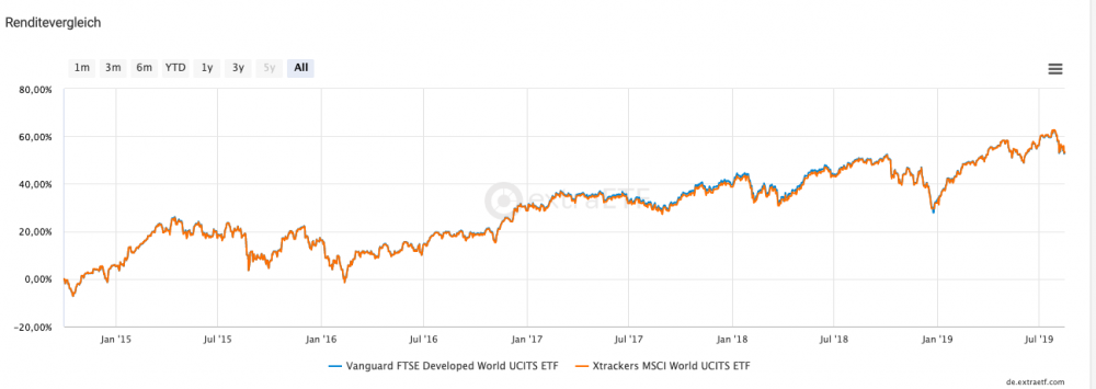 ETF Vergleich MSCI WORLD.png