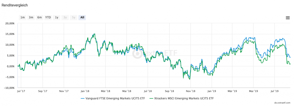 ETF Vergleich MSCI EM.png