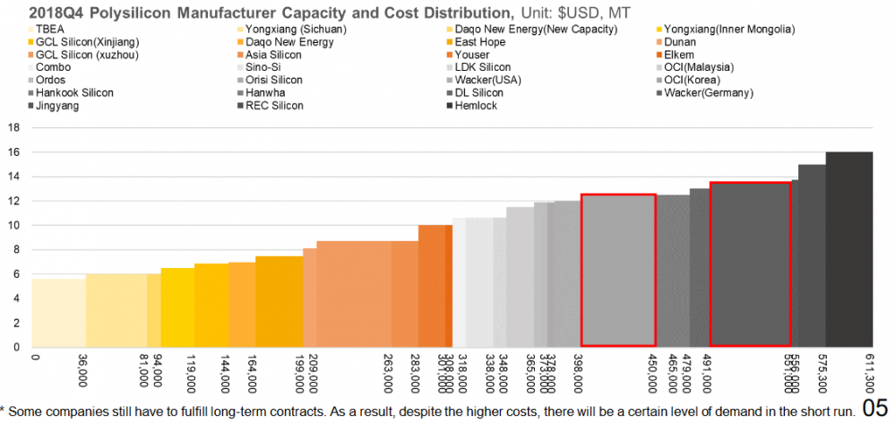 Polysilicon Capacity and Cost 18Q4.PNG