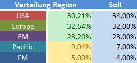 Verteilung Region.JPG