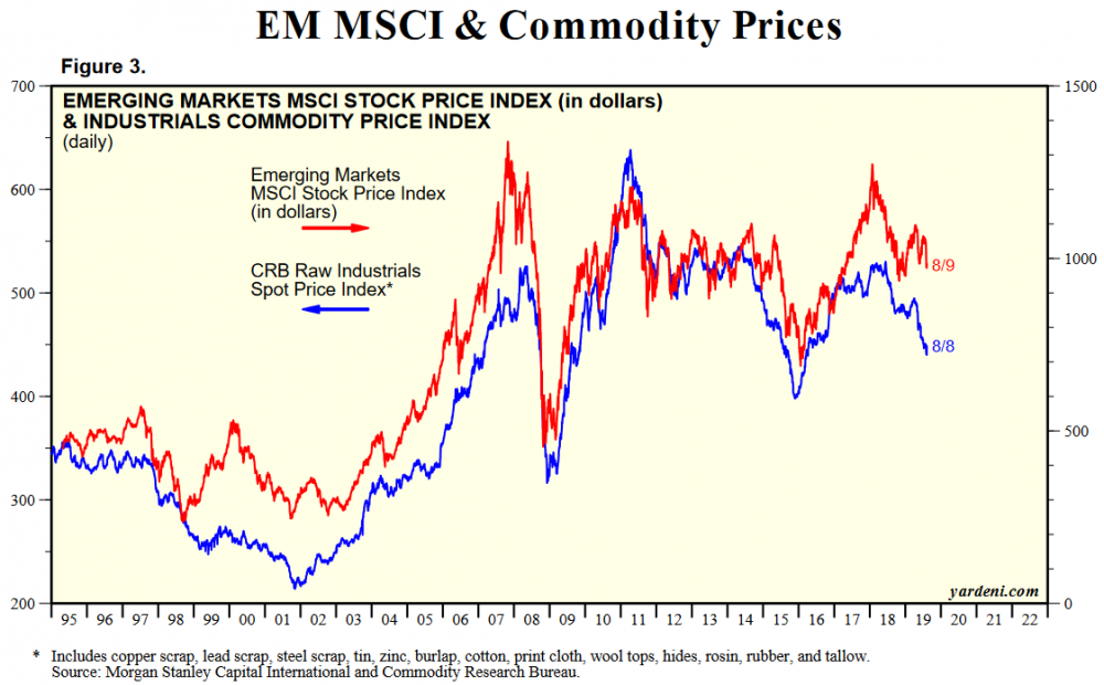 EMSCI_Commodity_Prices.PNG