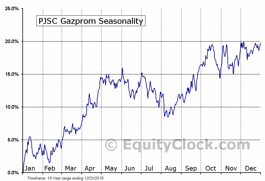 Gazprom_Season.PNG