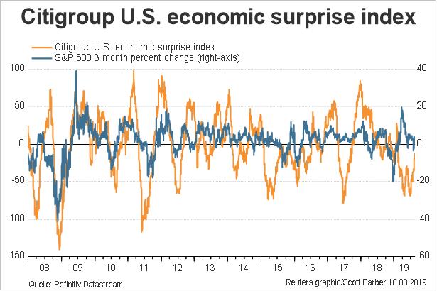 US_Economic_Surprise_Index_20190816.jpg