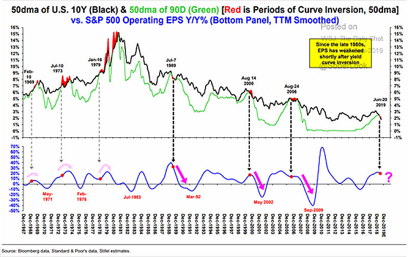10Y-3M-Yield-Curve-Inversion-and-SP-500-Operating-EPS.jpg