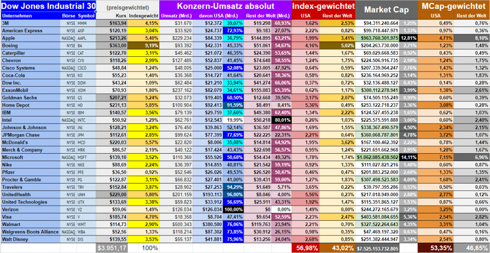 Umsätze DOW 30 .png