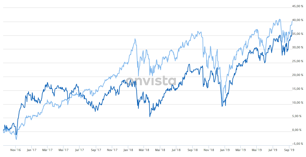 Screenshot_2019-09-15 Performance Preis Chart SIEMENS QUALITÄT DIVIDENDE USA - EUR DIS (A14XPB DE000A14XPB4) onvista(1).png