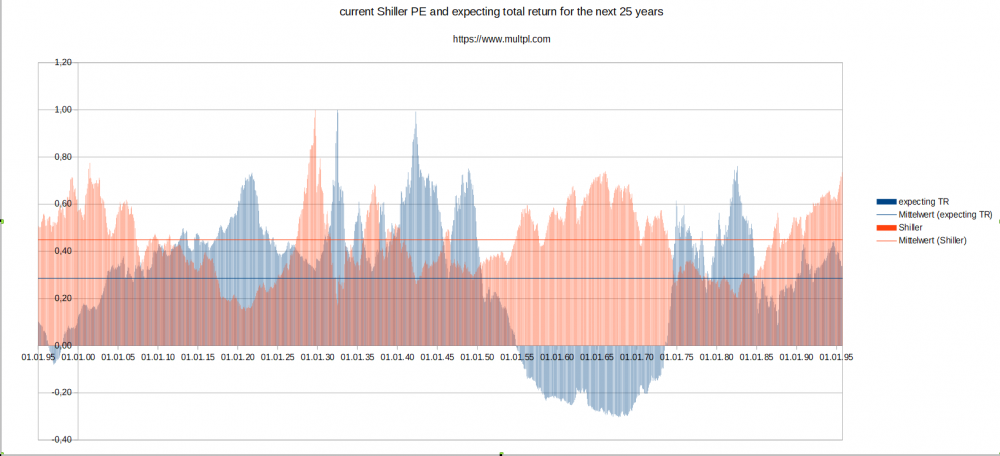 shiller vs expection 25 years return.png